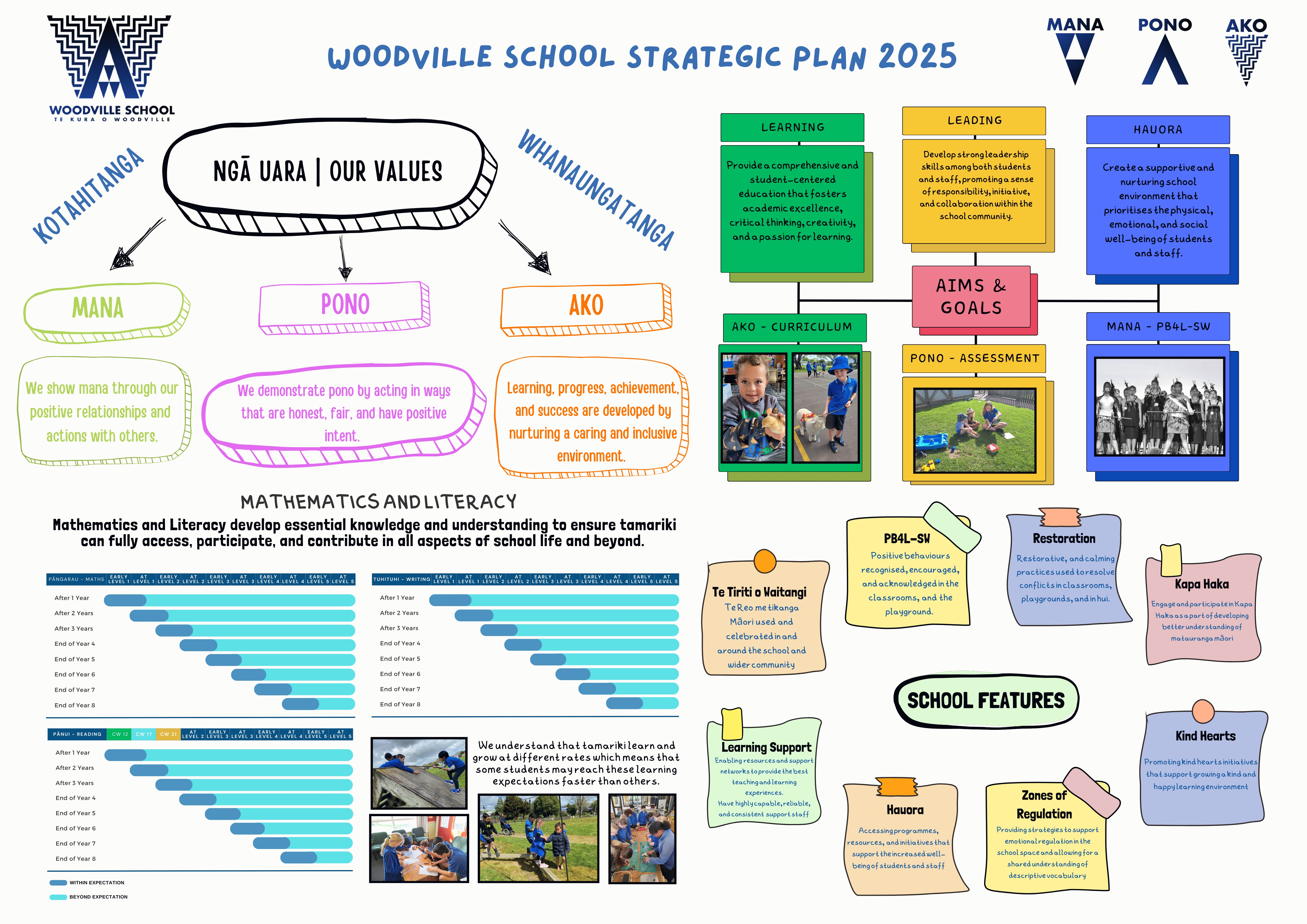 Woodville School Strategic Plan 2025